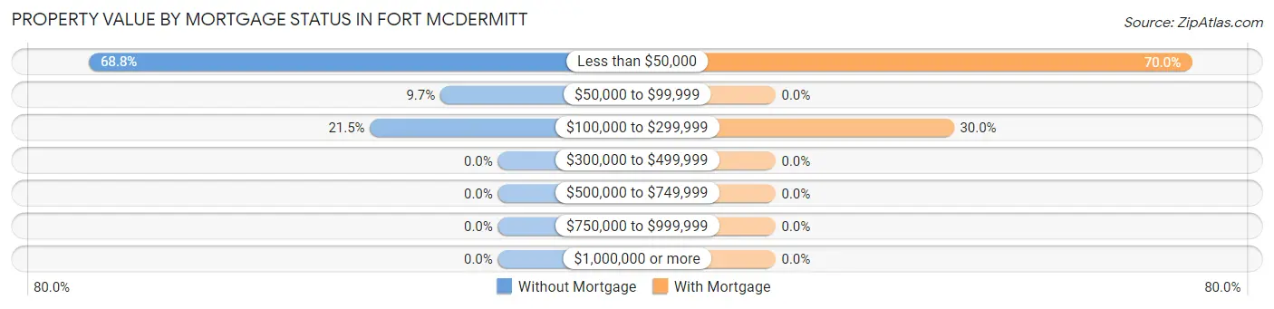 Property Value by Mortgage Status in Fort McDermitt