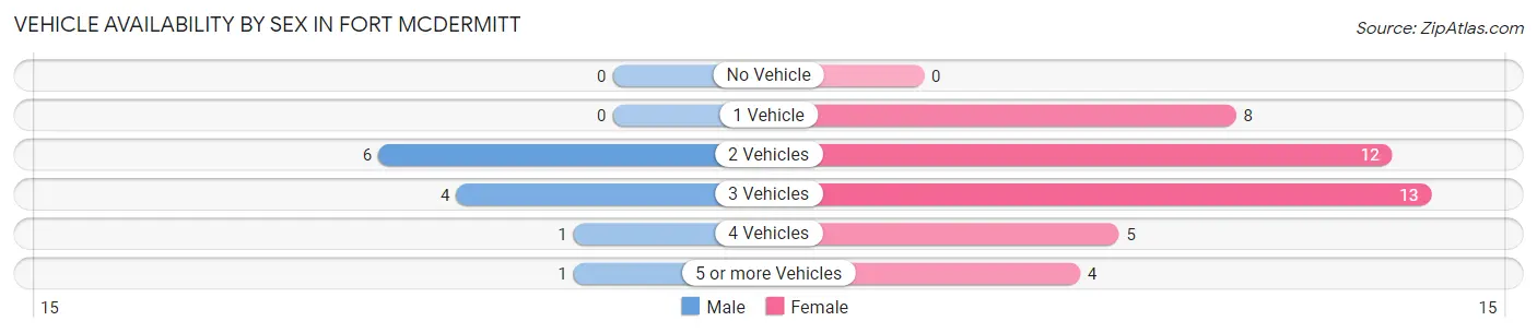 Vehicle Availability by Sex in Fort McDermitt