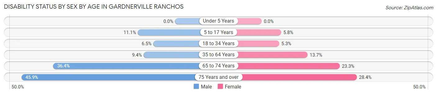 Disability Status by Sex by Age in Gardnerville Ranchos