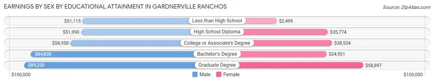 Earnings by Sex by Educational Attainment in Gardnerville Ranchos