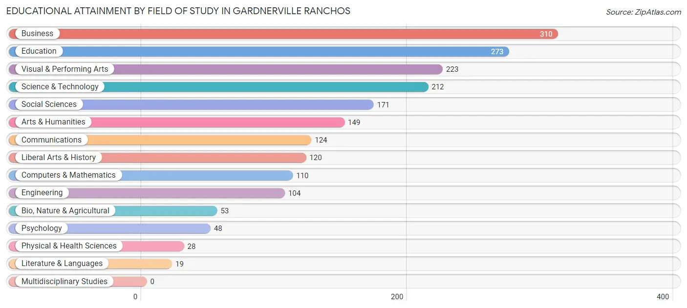 Educational Attainment by Field of Study in Gardnerville Ranchos