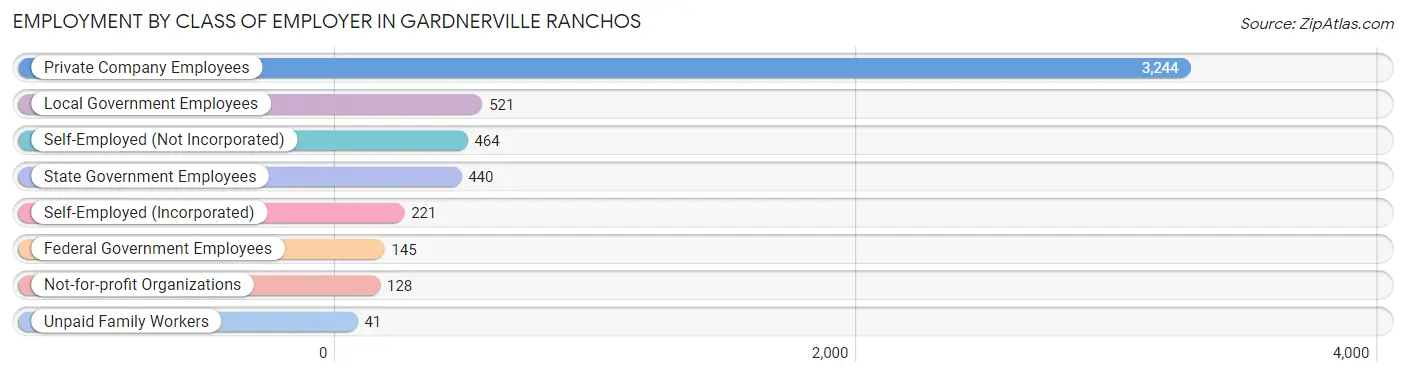 Employment by Class of Employer in Gardnerville Ranchos