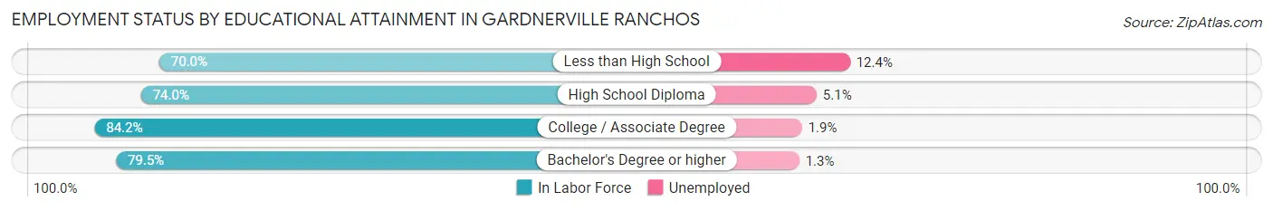 Employment Status by Educational Attainment in Gardnerville Ranchos