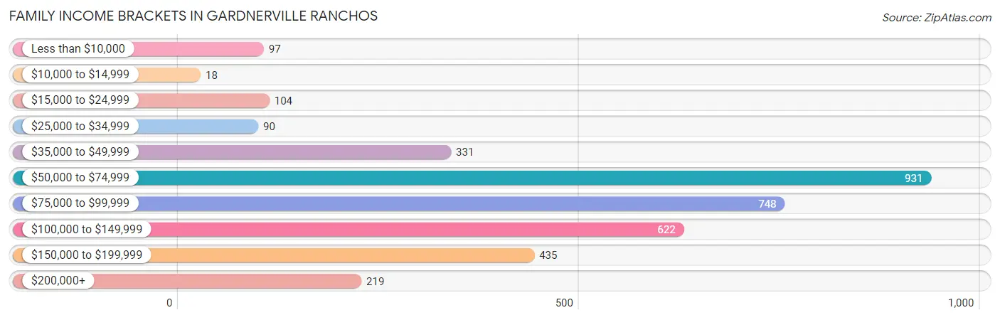 Family Income Brackets in Gardnerville Ranchos