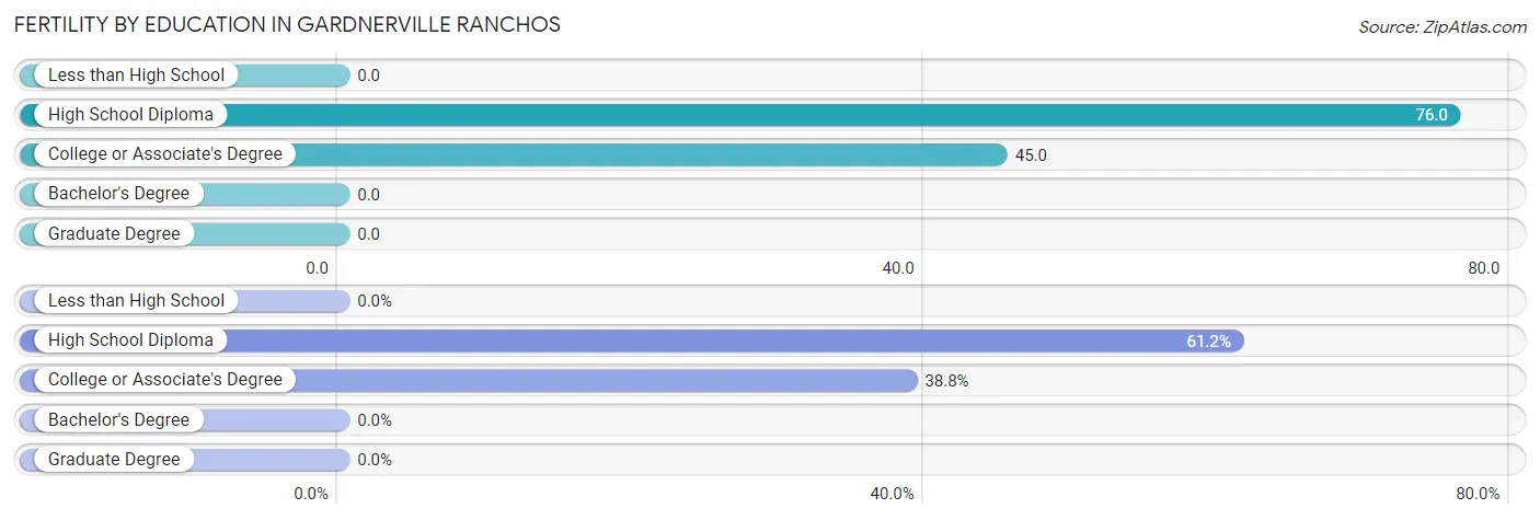 Female Fertility by Education Attainment in Gardnerville Ranchos