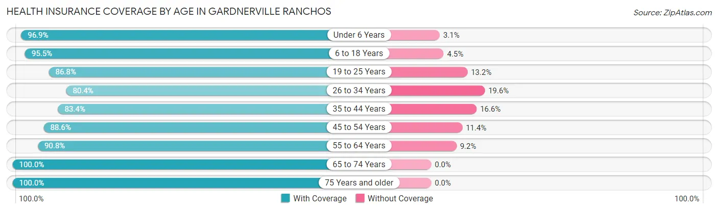 Health Insurance Coverage by Age in Gardnerville Ranchos