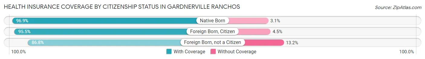 Health Insurance Coverage by Citizenship Status in Gardnerville Ranchos