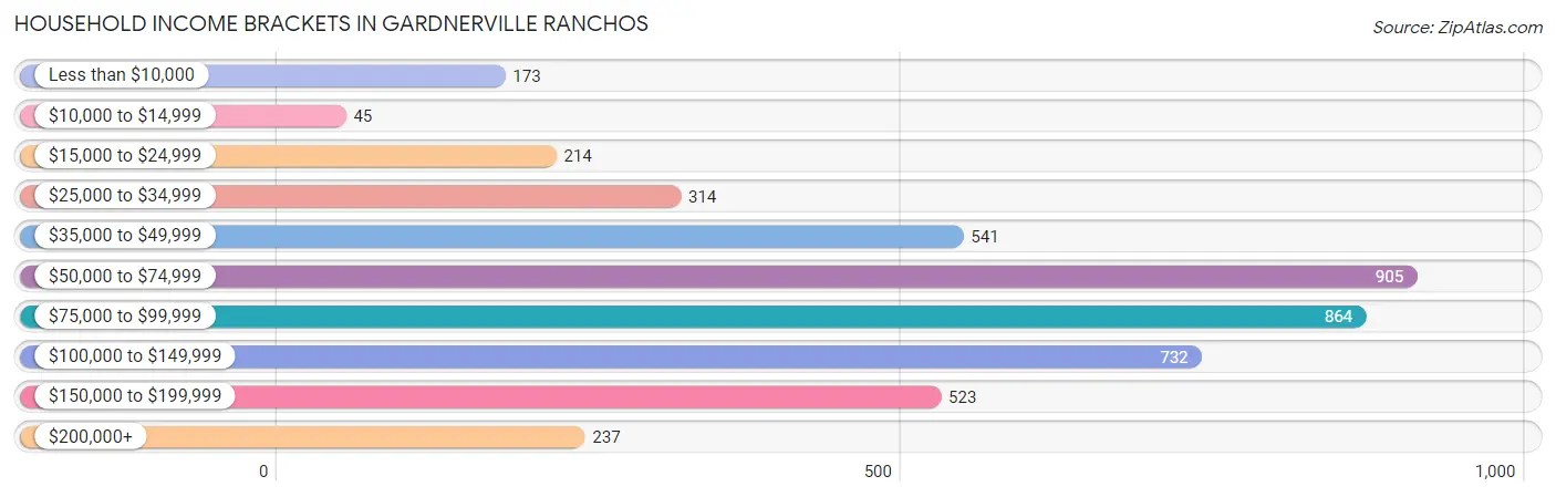 Household Income Brackets in Gardnerville Ranchos