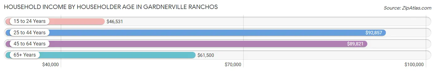 Household Income by Householder Age in Gardnerville Ranchos