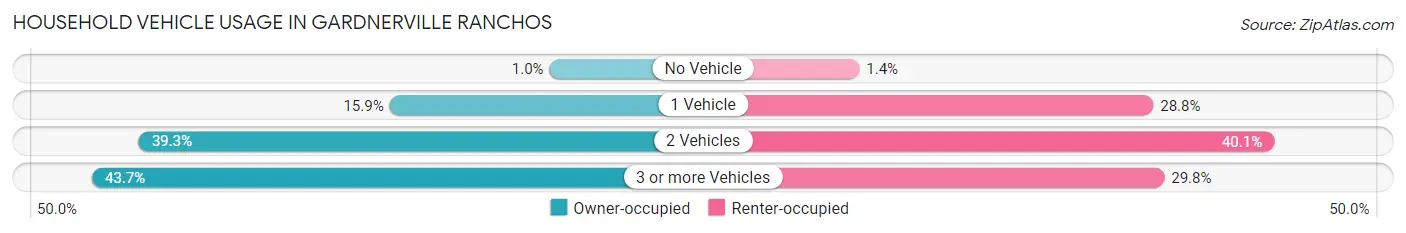 Household Vehicle Usage in Gardnerville Ranchos