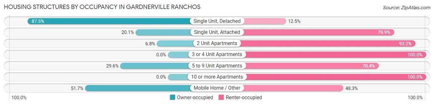 Housing Structures by Occupancy in Gardnerville Ranchos