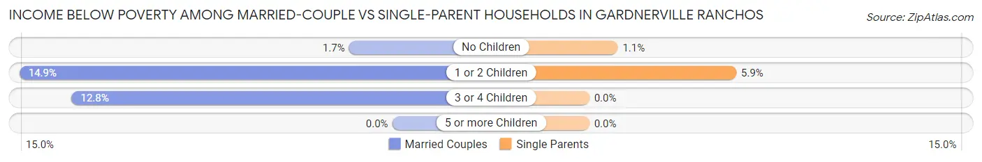 Income Below Poverty Among Married-Couple vs Single-Parent Households in Gardnerville Ranchos