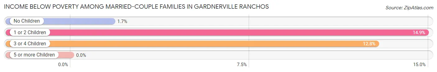 Income Below Poverty Among Married-Couple Families in Gardnerville Ranchos