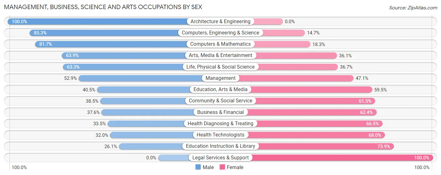 Management, Business, Science and Arts Occupations by Sex in Gardnerville Ranchos