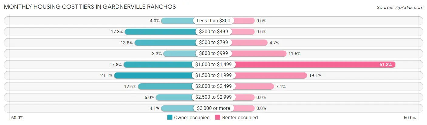 Monthly Housing Cost Tiers in Gardnerville Ranchos