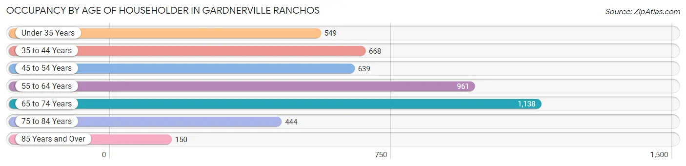 Occupancy by Age of Householder in Gardnerville Ranchos