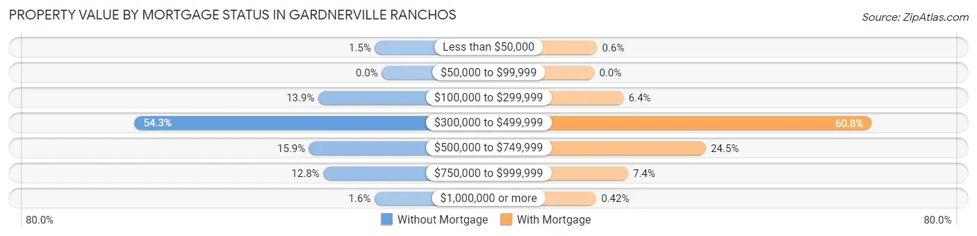 Property Value by Mortgage Status in Gardnerville Ranchos