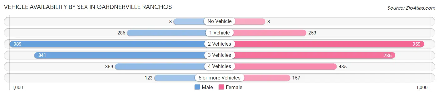 Vehicle Availability by Sex in Gardnerville Ranchos