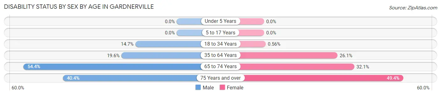 Disability Status by Sex by Age in Gardnerville