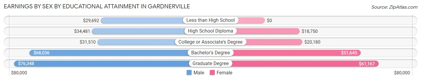 Earnings by Sex by Educational Attainment in Gardnerville