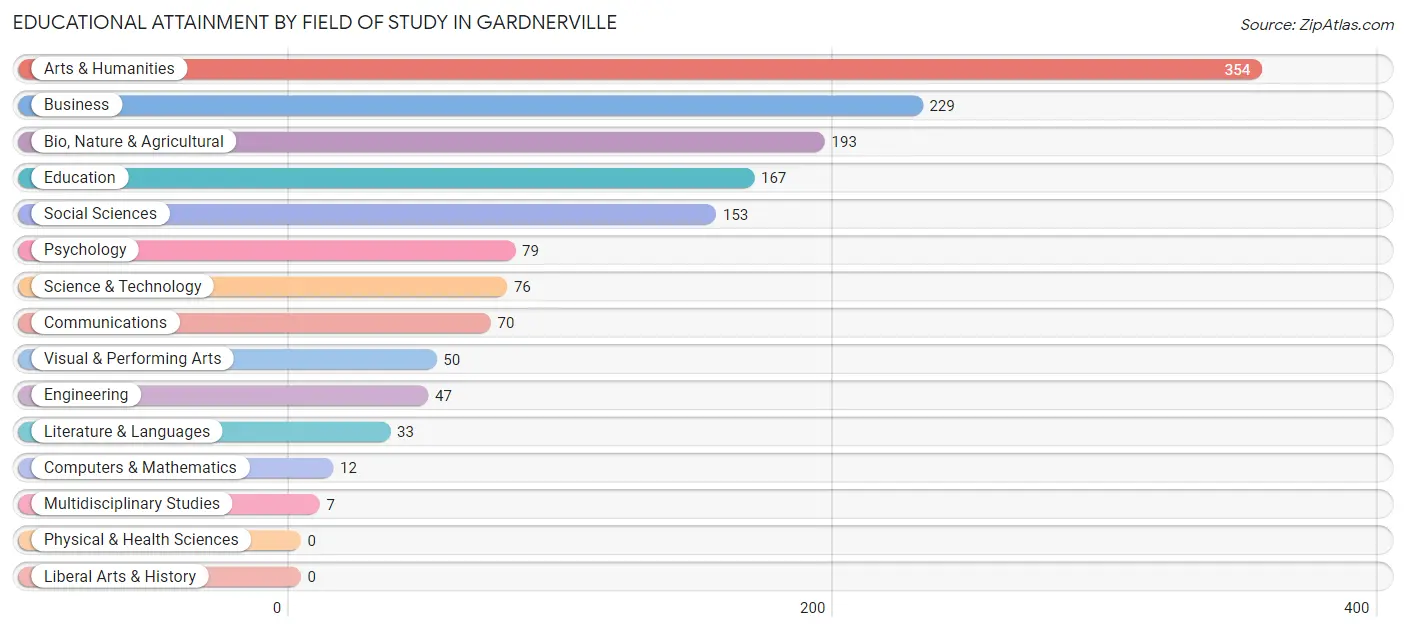 Educational Attainment by Field of Study in Gardnerville