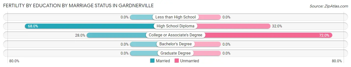 Female Fertility by Education by Marriage Status in Gardnerville