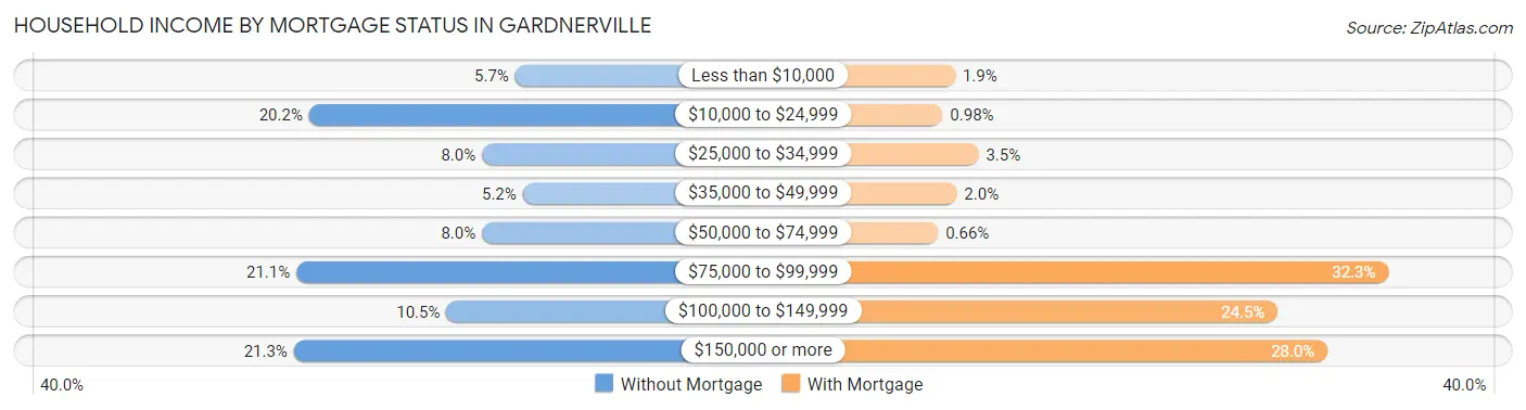 Household Income by Mortgage Status in Gardnerville