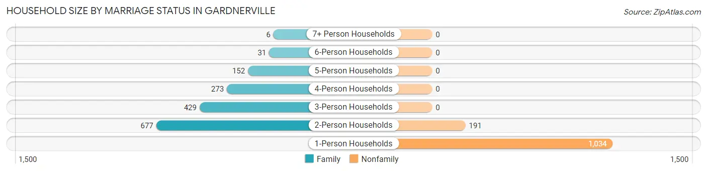 Household Size by Marriage Status in Gardnerville