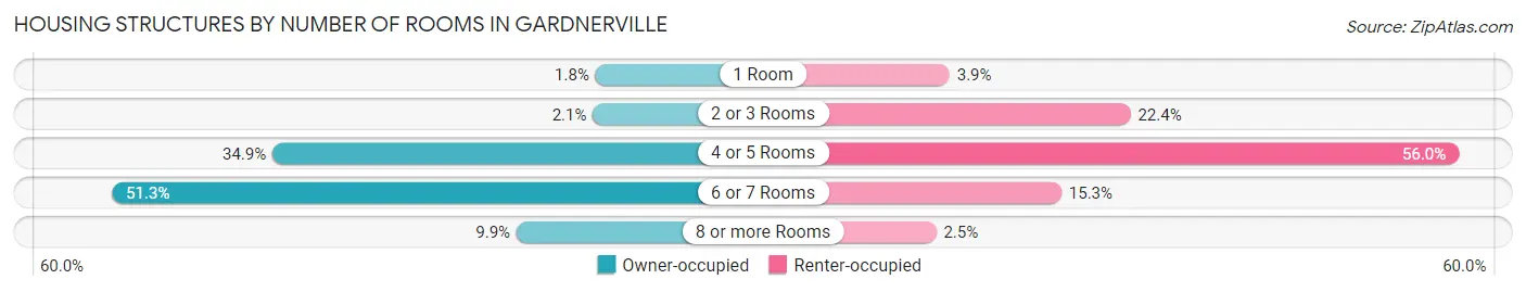 Housing Structures by Number of Rooms in Gardnerville