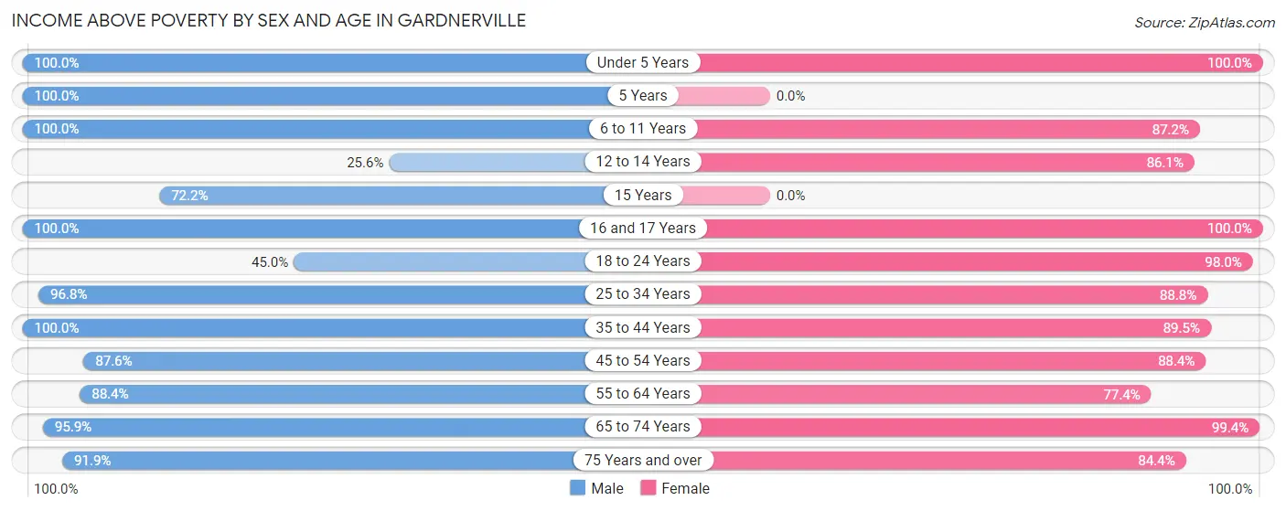 Income Above Poverty by Sex and Age in Gardnerville