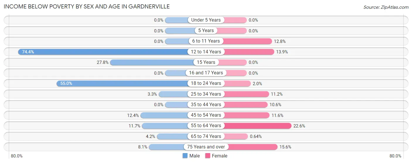 Income Below Poverty by Sex and Age in Gardnerville