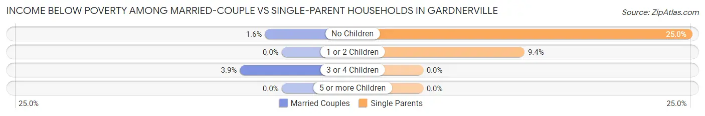 Income Below Poverty Among Married-Couple vs Single-Parent Households in Gardnerville