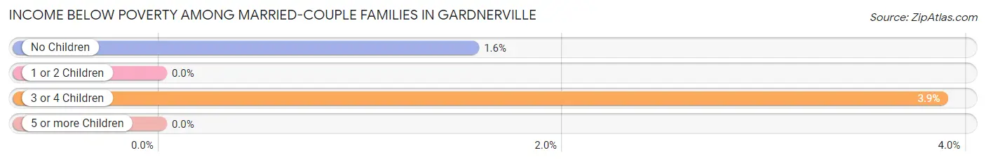 Income Below Poverty Among Married-Couple Families in Gardnerville