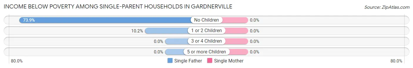 Income Below Poverty Among Single-Parent Households in Gardnerville