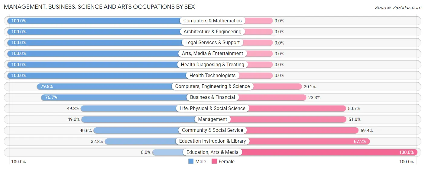 Management, Business, Science and Arts Occupations by Sex in Gardnerville