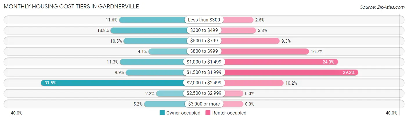 Monthly Housing Cost Tiers in Gardnerville