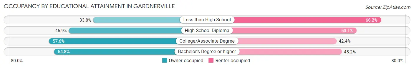 Occupancy by Educational Attainment in Gardnerville