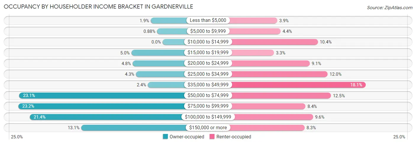 Occupancy by Householder Income Bracket in Gardnerville