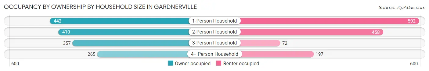 Occupancy by Ownership by Household Size in Gardnerville