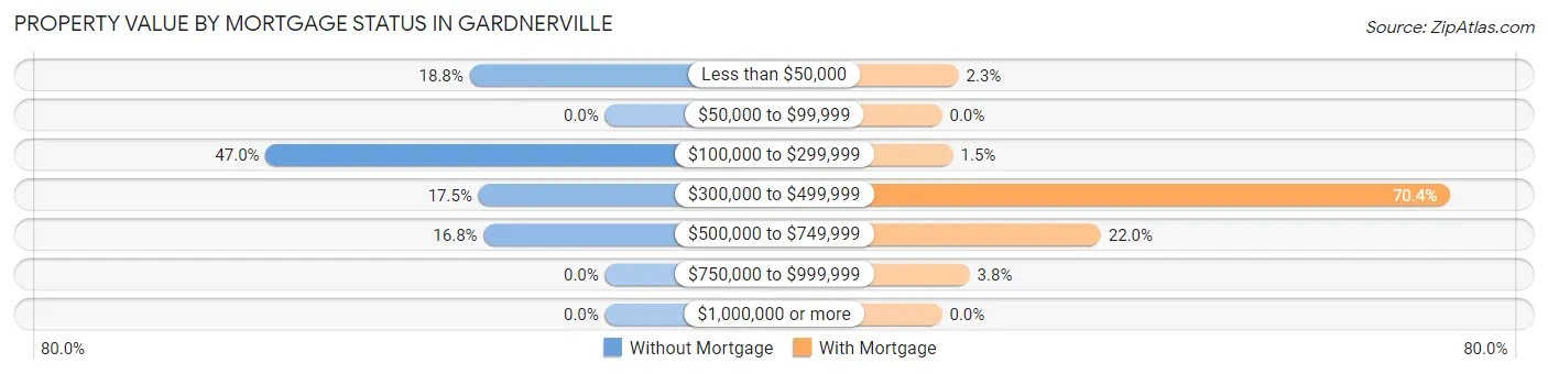 Property Value by Mortgage Status in Gardnerville