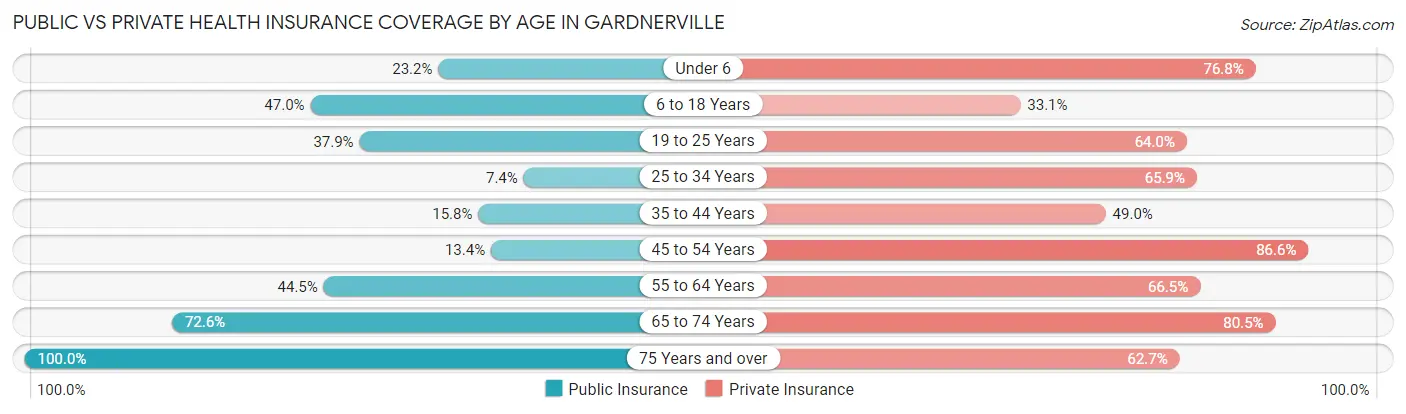 Public vs Private Health Insurance Coverage by Age in Gardnerville
