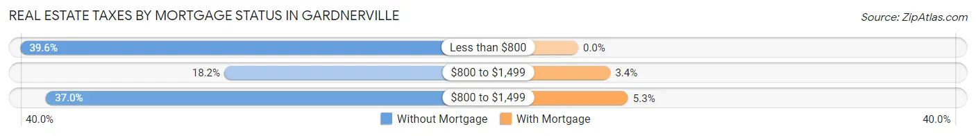 Real Estate Taxes by Mortgage Status in Gardnerville