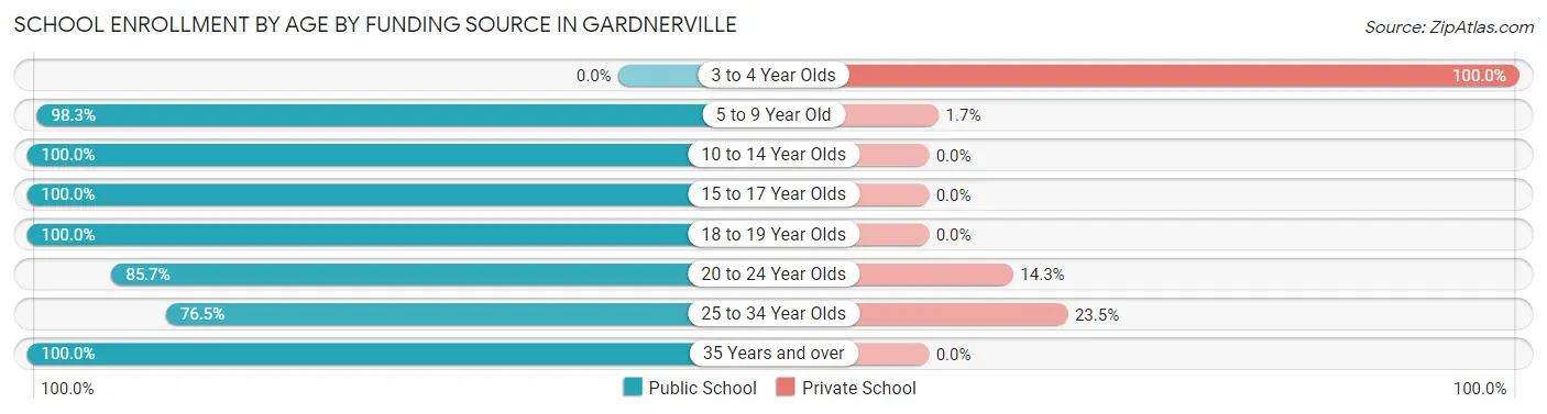 School Enrollment by Age by Funding Source in Gardnerville