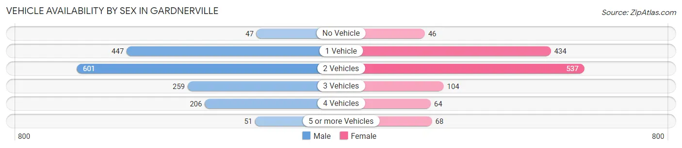 Vehicle Availability by Sex in Gardnerville