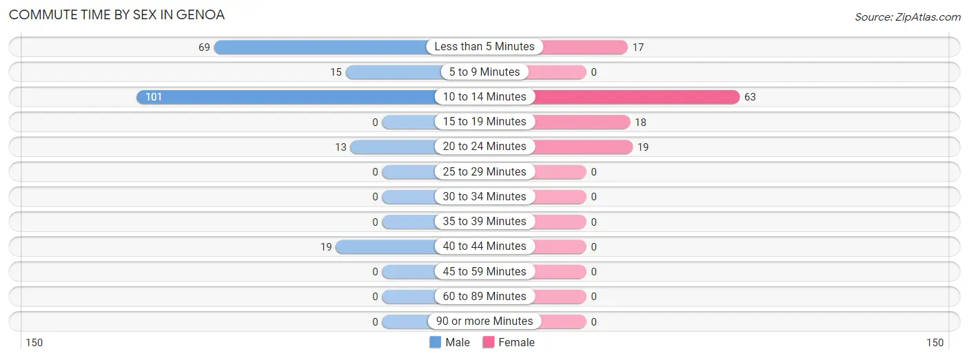 Commute Time by Sex in Genoa