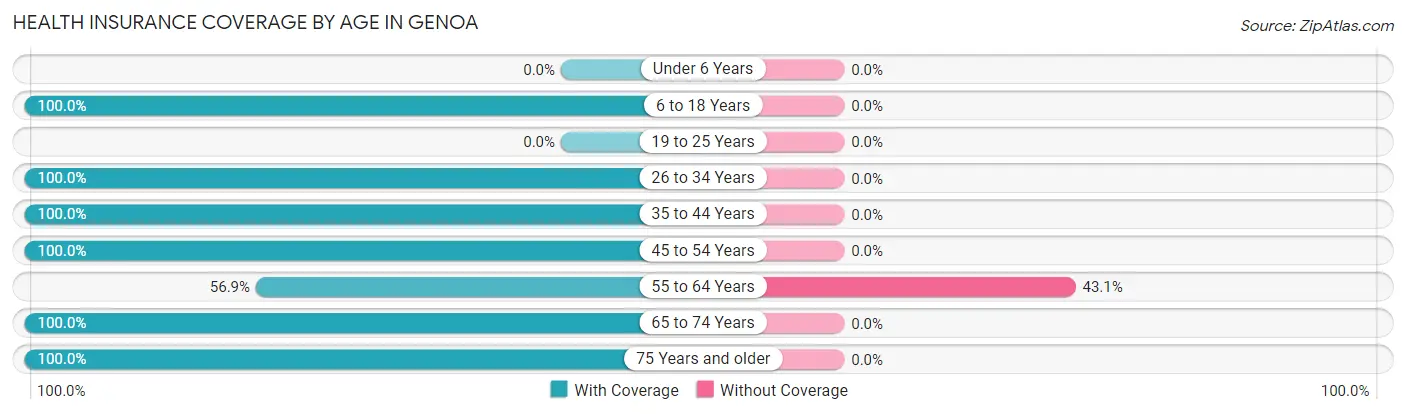 Health Insurance Coverage by Age in Genoa