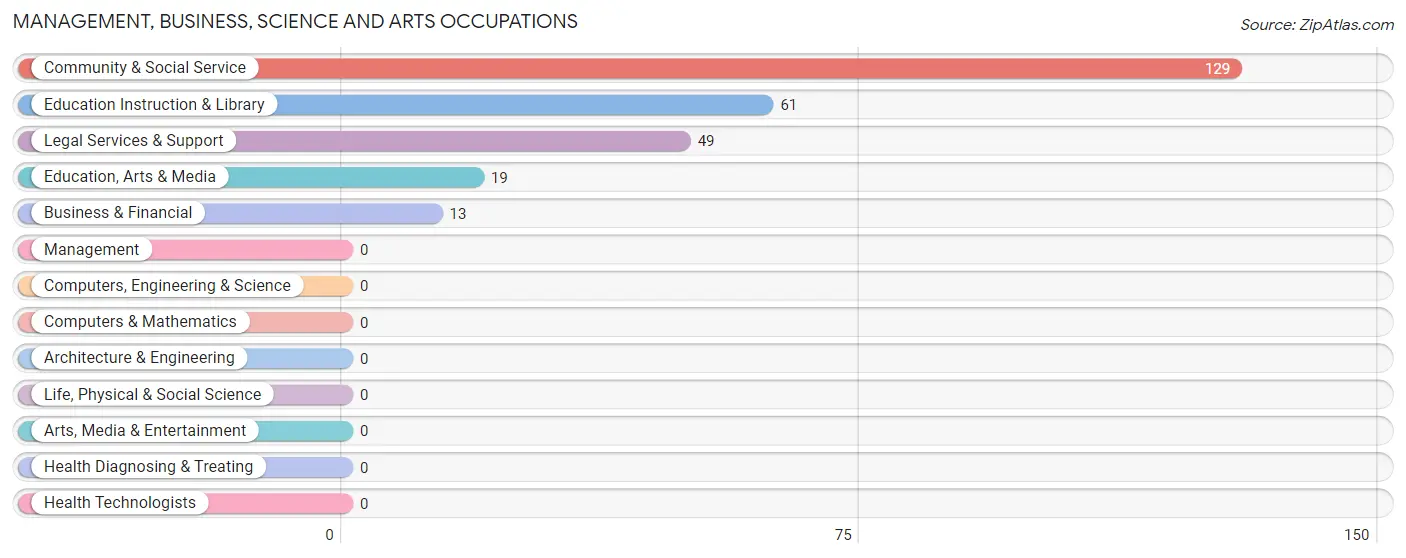 Management, Business, Science and Arts Occupations in Genoa