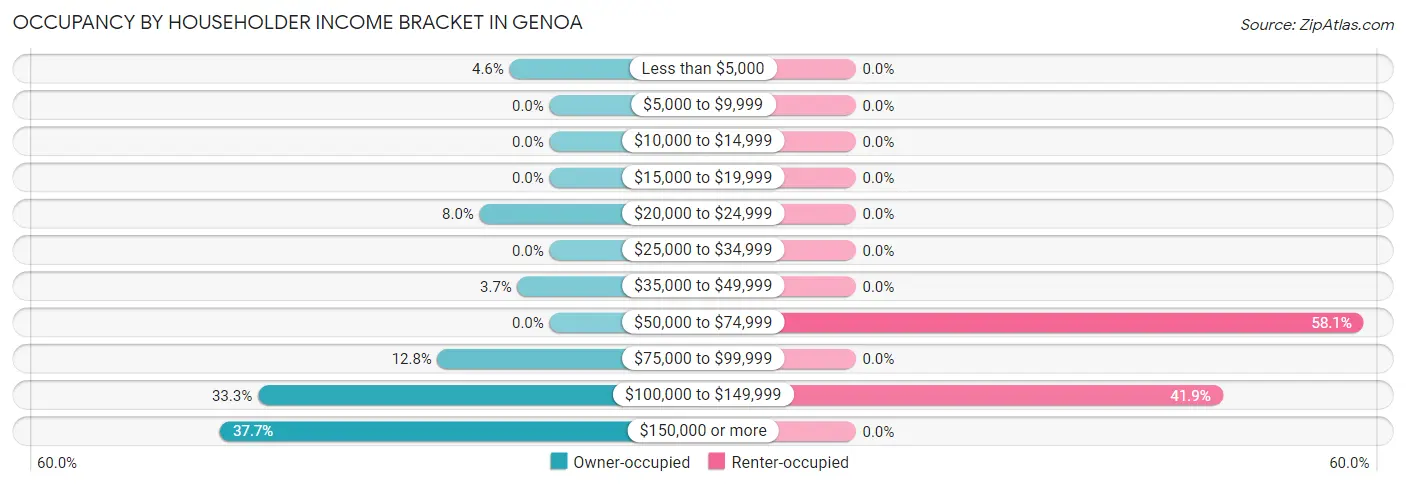 Occupancy by Householder Income Bracket in Genoa