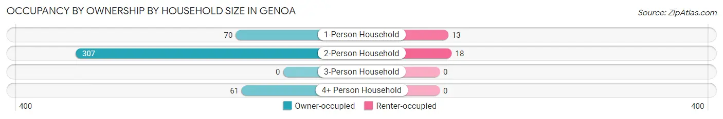 Occupancy by Ownership by Household Size in Genoa