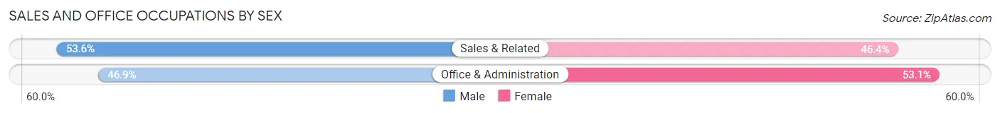 Sales and Office Occupations by Sex in Genoa